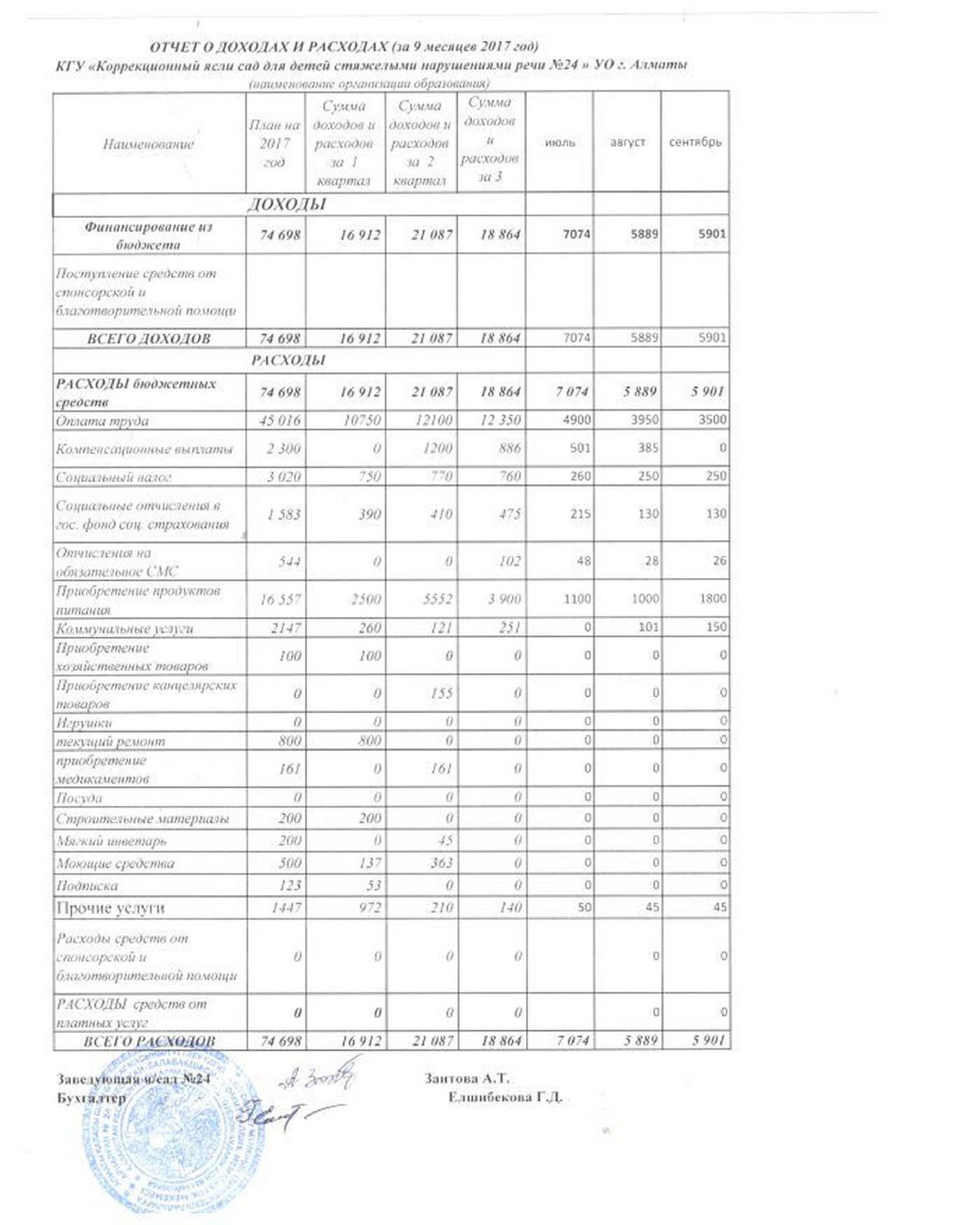 Отчет о доходах и расходах за 9 мес 2017г