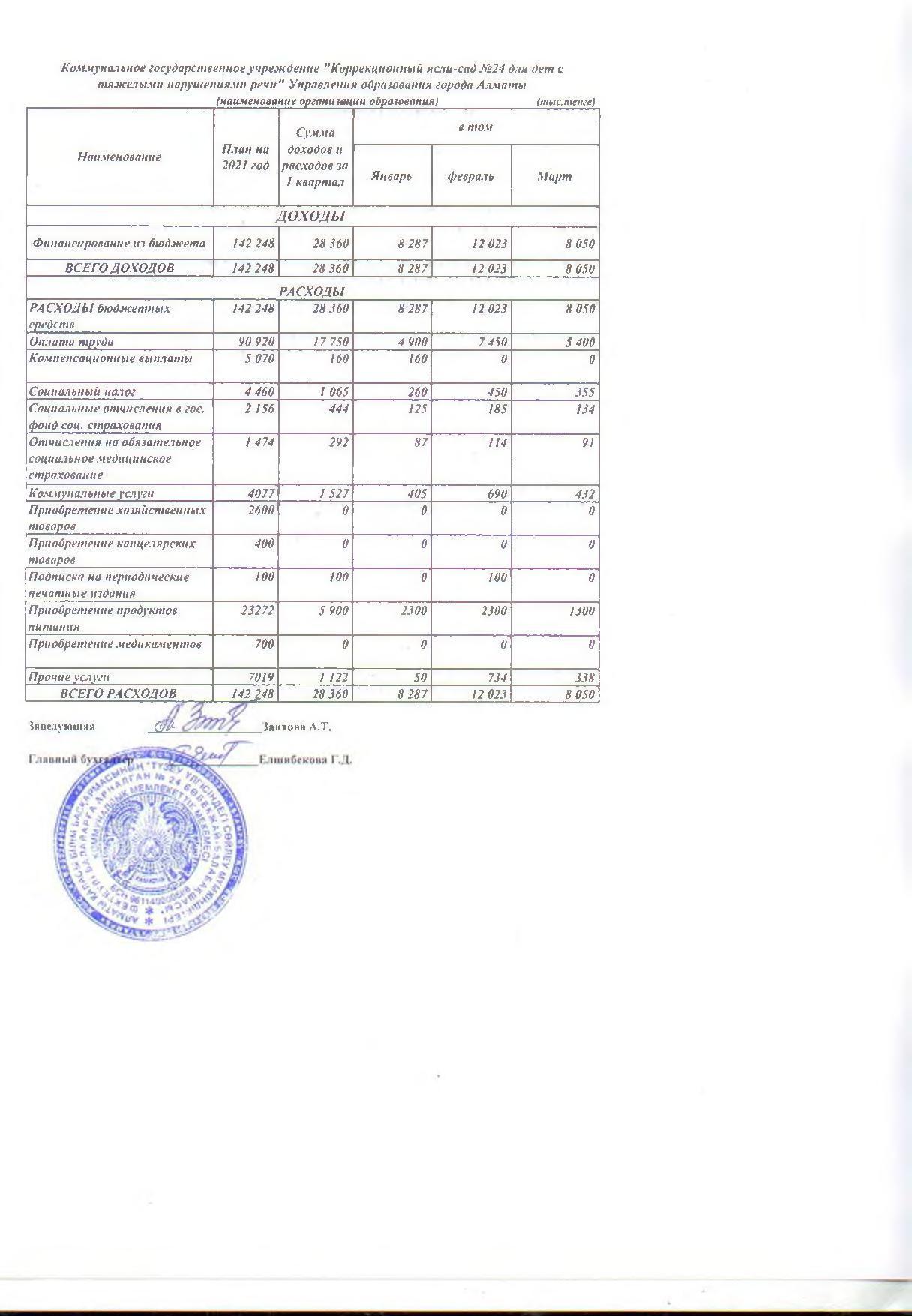 Отчет о доходах и расходах за 1 кв 2021