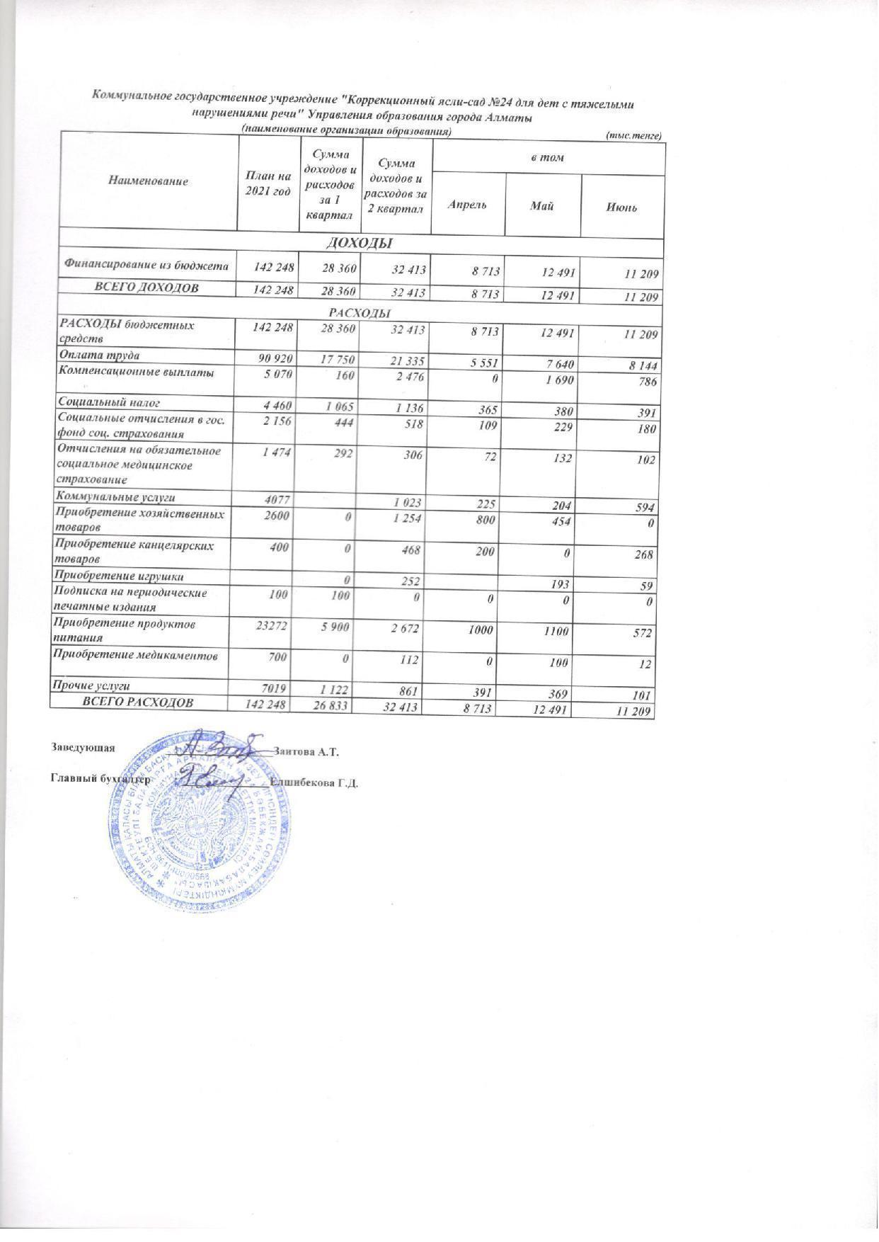 Отчет о доходах и расходах за 2 кв 2021